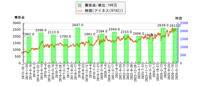 と株価との比較
