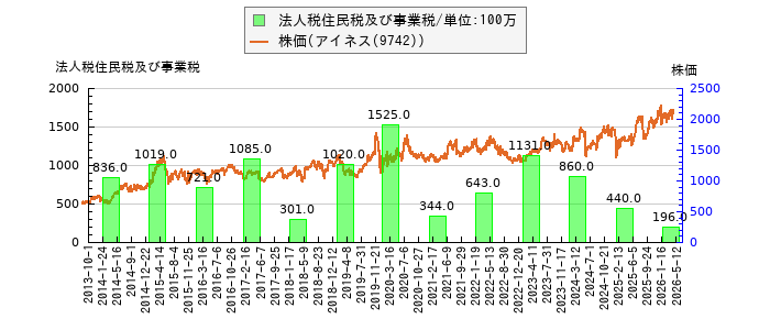と株価との比較