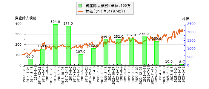 と株価との比較