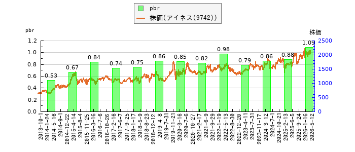 と株価との比較