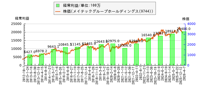 と株価との比較
