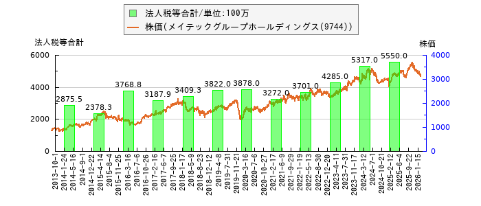 と株価との比較