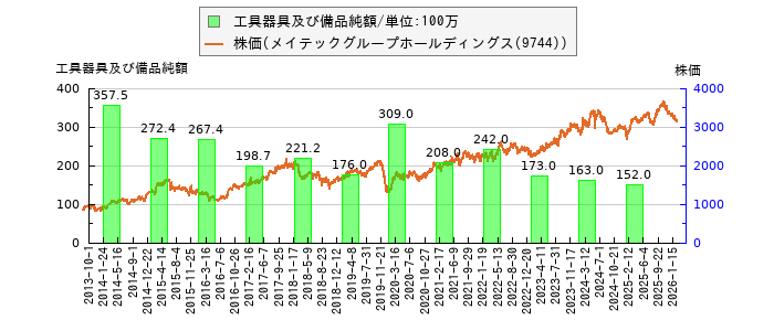 と株価との比較