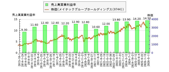 と株価との比較