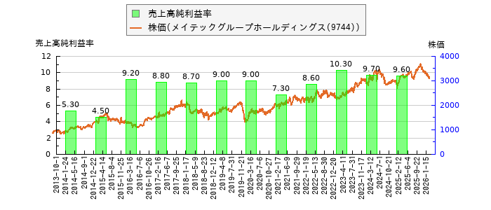 と株価との比較