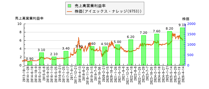 と株価との比較