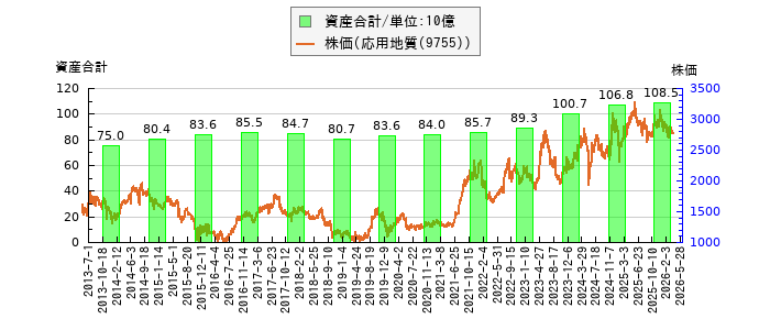 と株価との比較