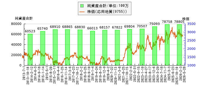 と株価との比較