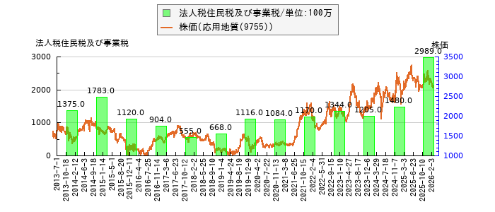 と株価との比較