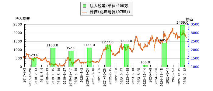 と株価との比較