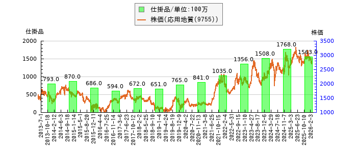 と株価との比較
