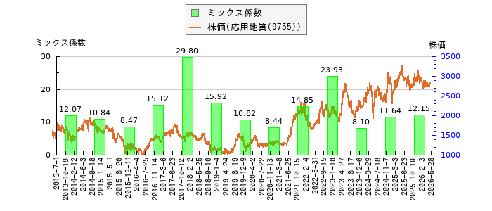 と株価との比較