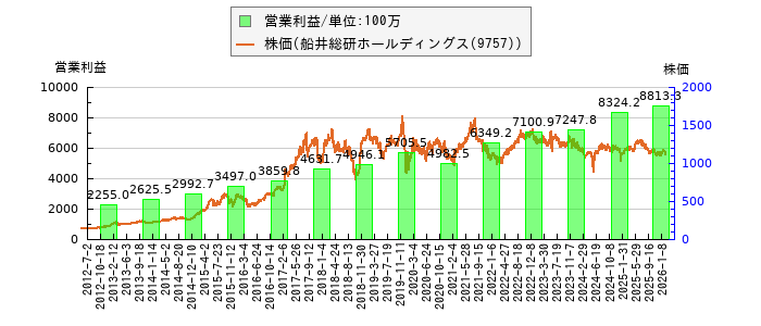 と株価との比較