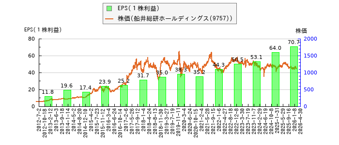 と株価との比較