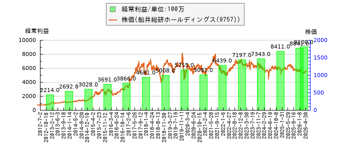 と株価との比較