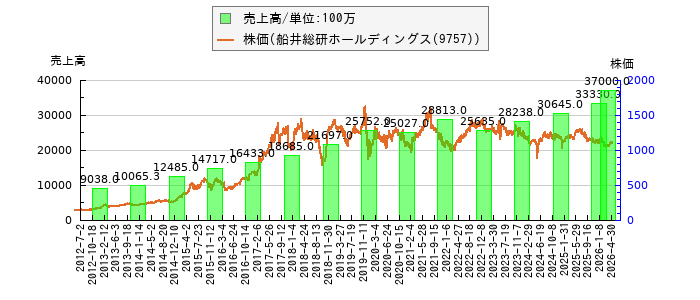 と株価との比較