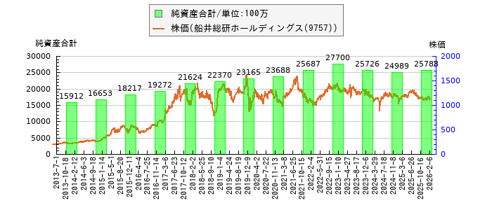 と株価との比較