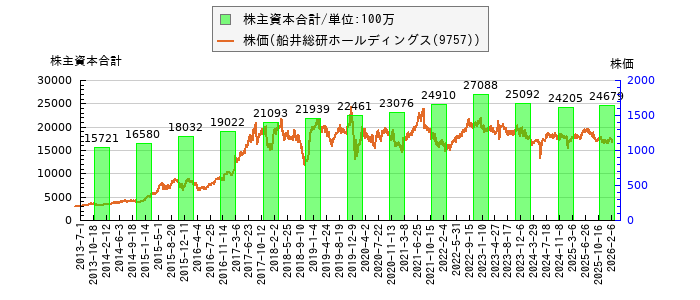 と株価との比較