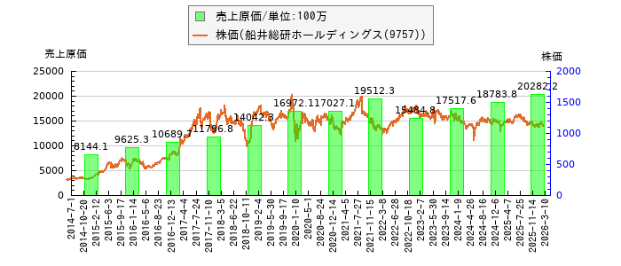 と株価との比較