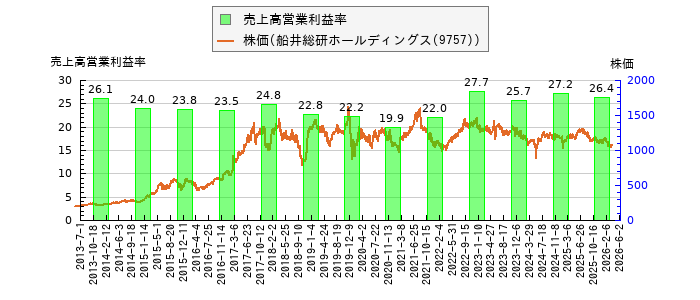 と株価との比較