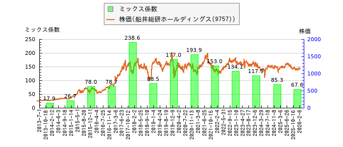 と株価との比較