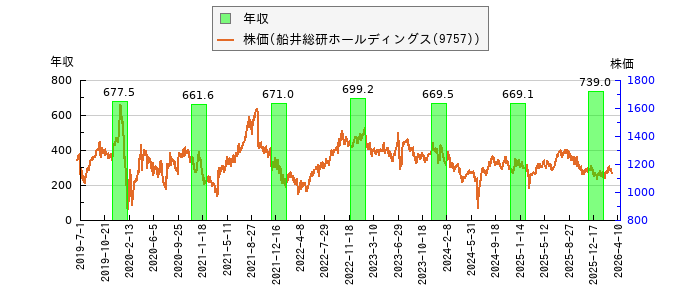 と株価との比較