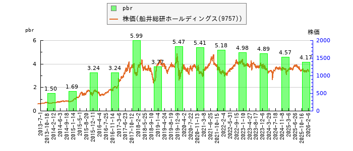 と株価との比較