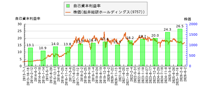 と株価との比較
