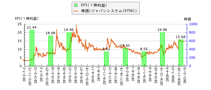 と株価との比較