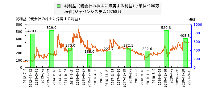と株価との比較
