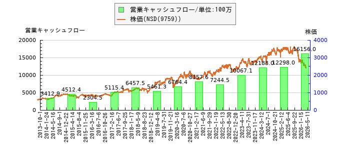 と株価との比較
