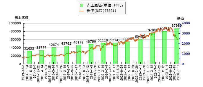 と株価との比較