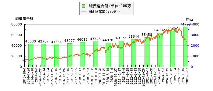 と株価との比較