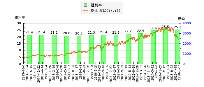 と株価との比較
