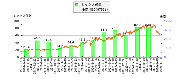 と株価との比較