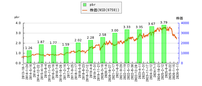 と株価との比較