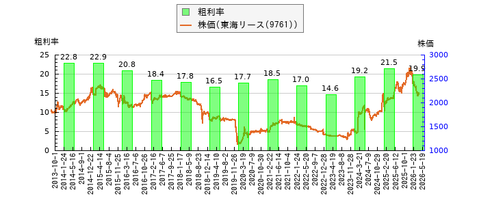 と株価との比較