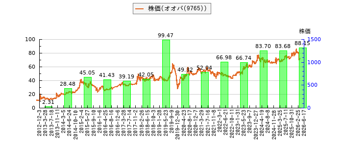 と株価との比較