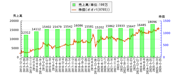 と株価との比較