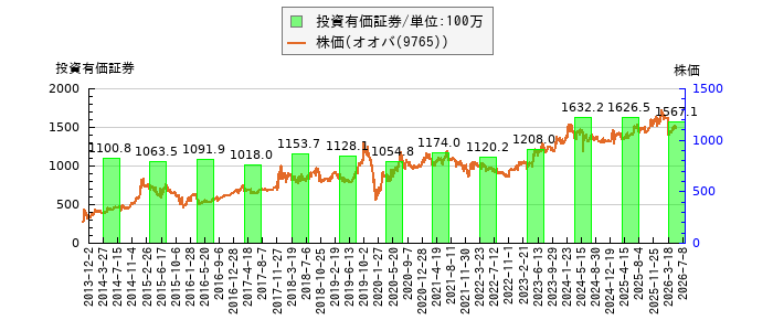 と株価との比較