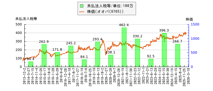 と株価との比較