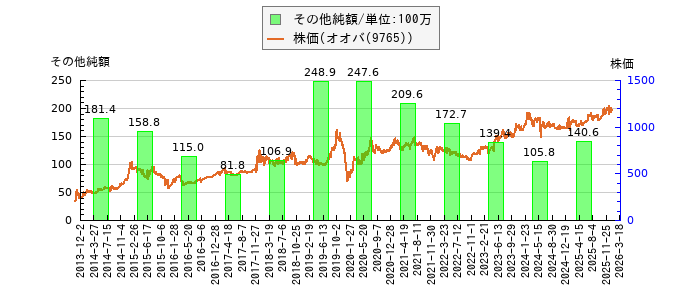 と株価との比較