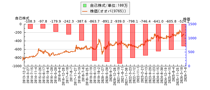 と株価との比較