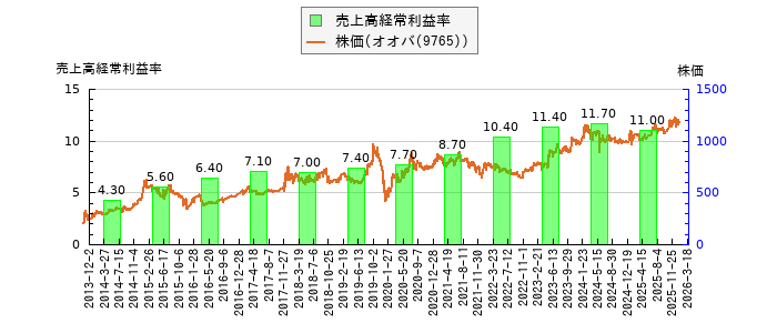と株価との比較
