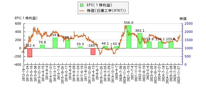 と株価との比較