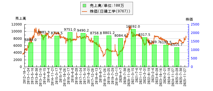 と株価との比較