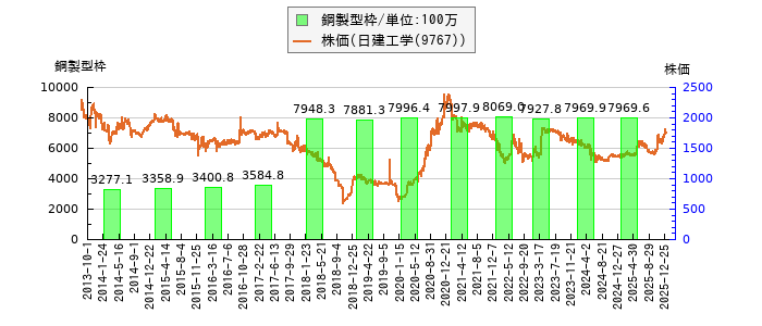 と株価との比較
