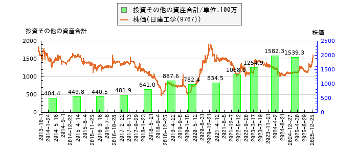 と株価との比較