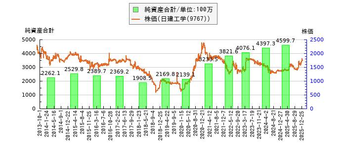 と株価との比較