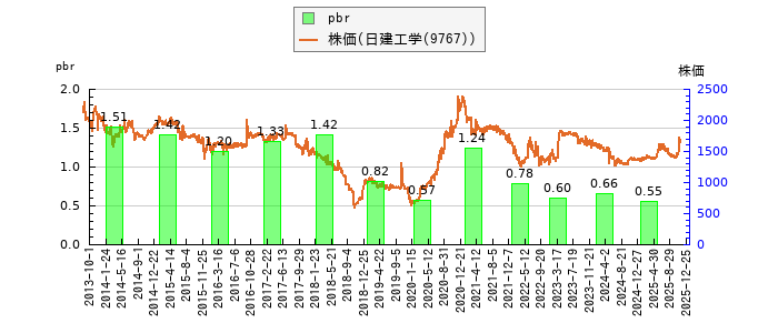 と株価との比較